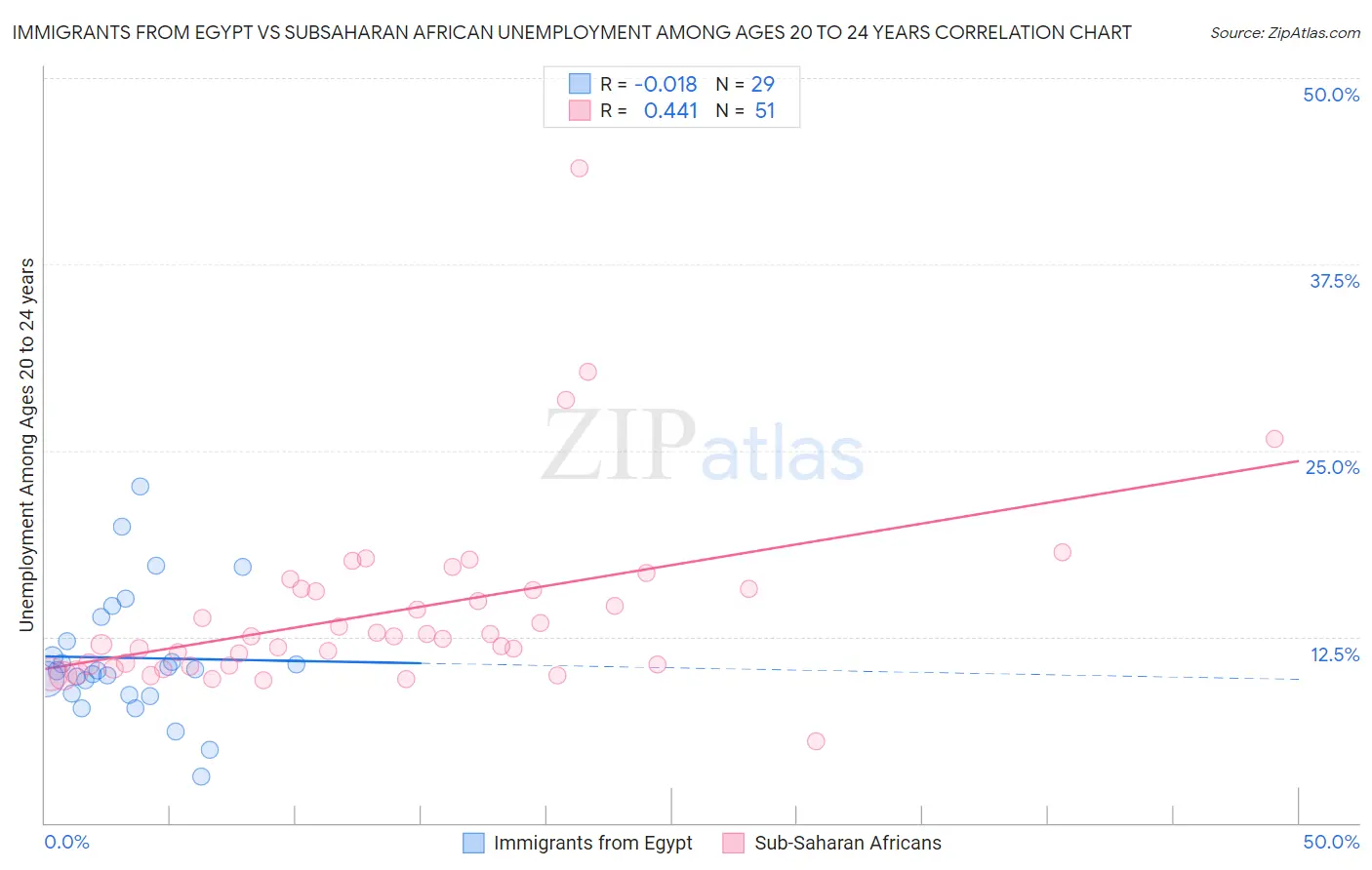 Immigrants from Egypt vs Subsaharan African Unemployment Among Ages 20 to 24 years