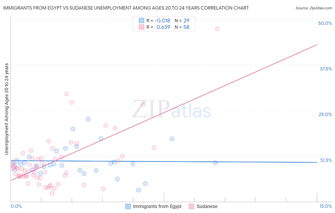 Immigrants from Egypt vs Sudanese Unemployment Among Ages 20 to 24 years