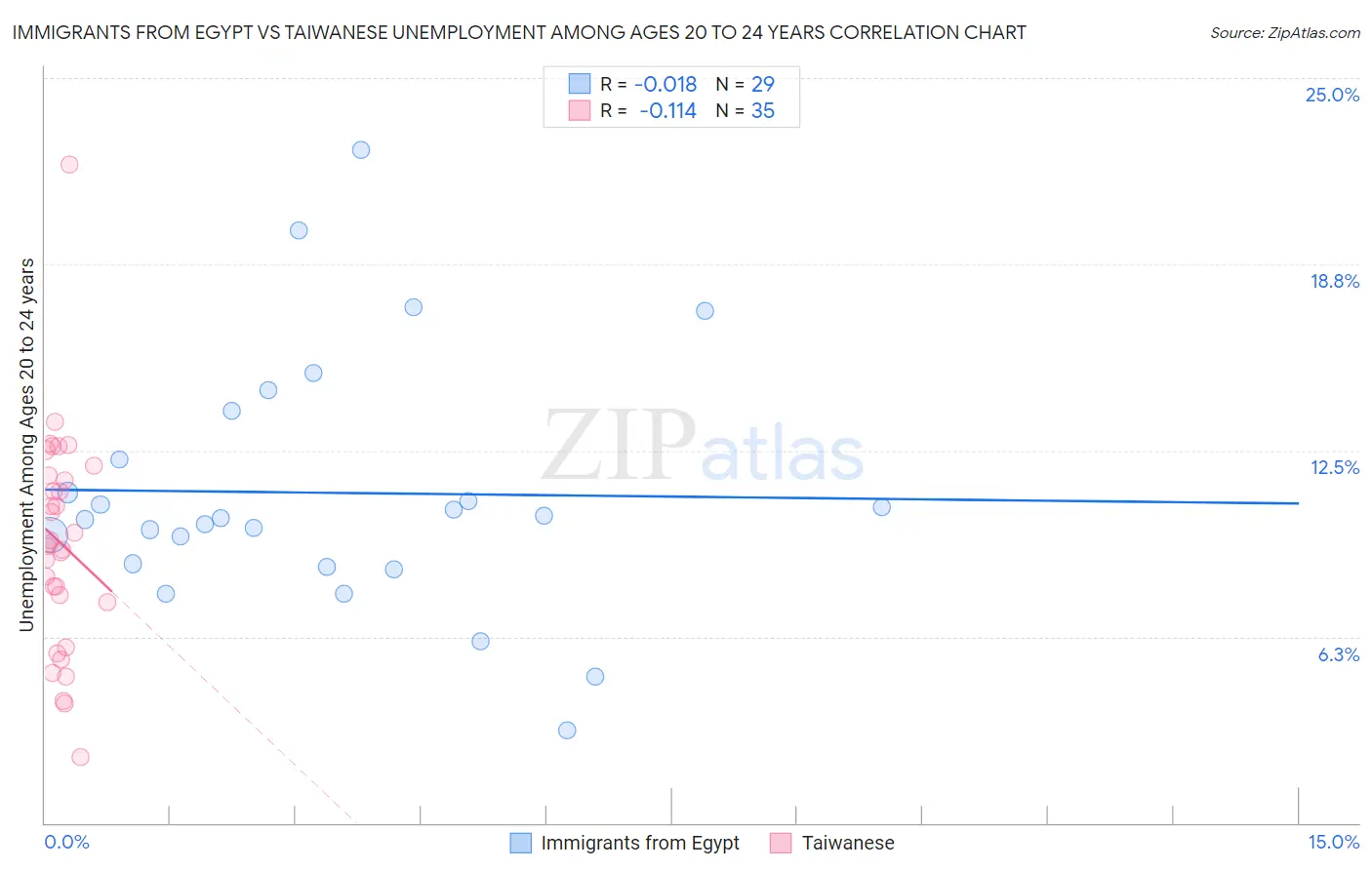 Immigrants from Egypt vs Taiwanese Unemployment Among Ages 20 to 24 years