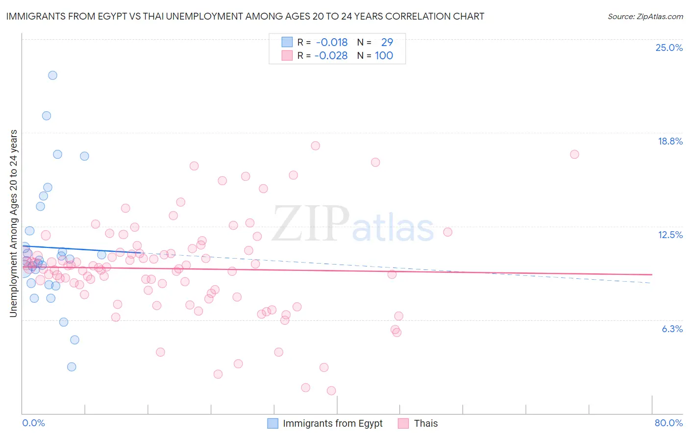 Immigrants from Egypt vs Thai Unemployment Among Ages 20 to 24 years