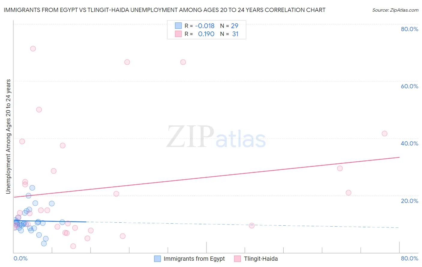 Immigrants from Egypt vs Tlingit-Haida Unemployment Among Ages 20 to 24 years