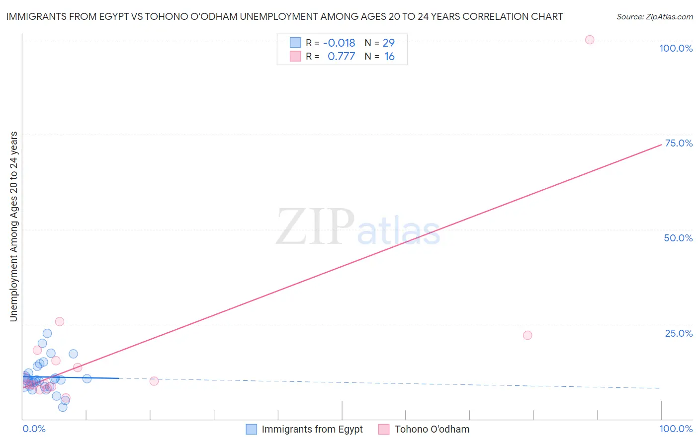 Immigrants from Egypt vs Tohono O'odham Unemployment Among Ages 20 to 24 years