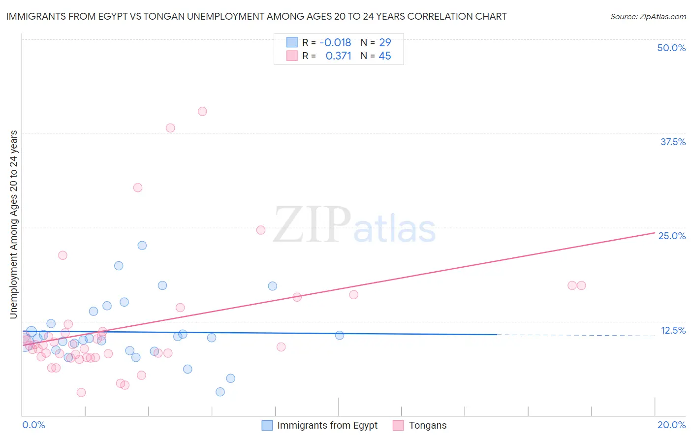 Immigrants from Egypt vs Tongan Unemployment Among Ages 20 to 24 years