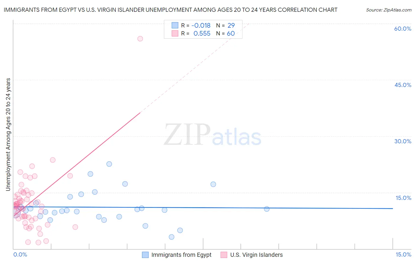 Immigrants from Egypt vs U.S. Virgin Islander Unemployment Among Ages 20 to 24 years