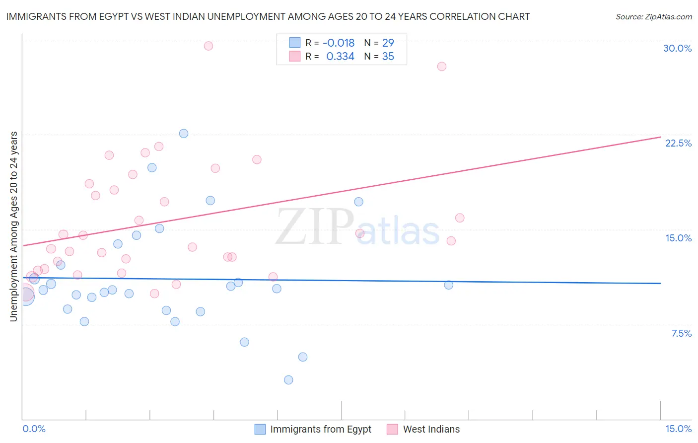Immigrants from Egypt vs West Indian Unemployment Among Ages 20 to 24 years