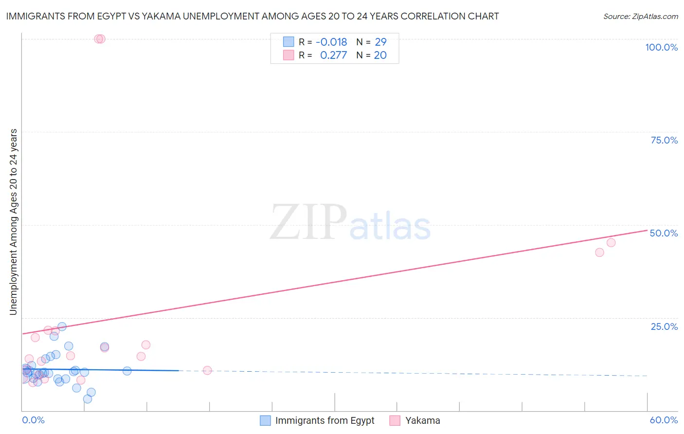 Immigrants from Egypt vs Yakama Unemployment Among Ages 20 to 24 years