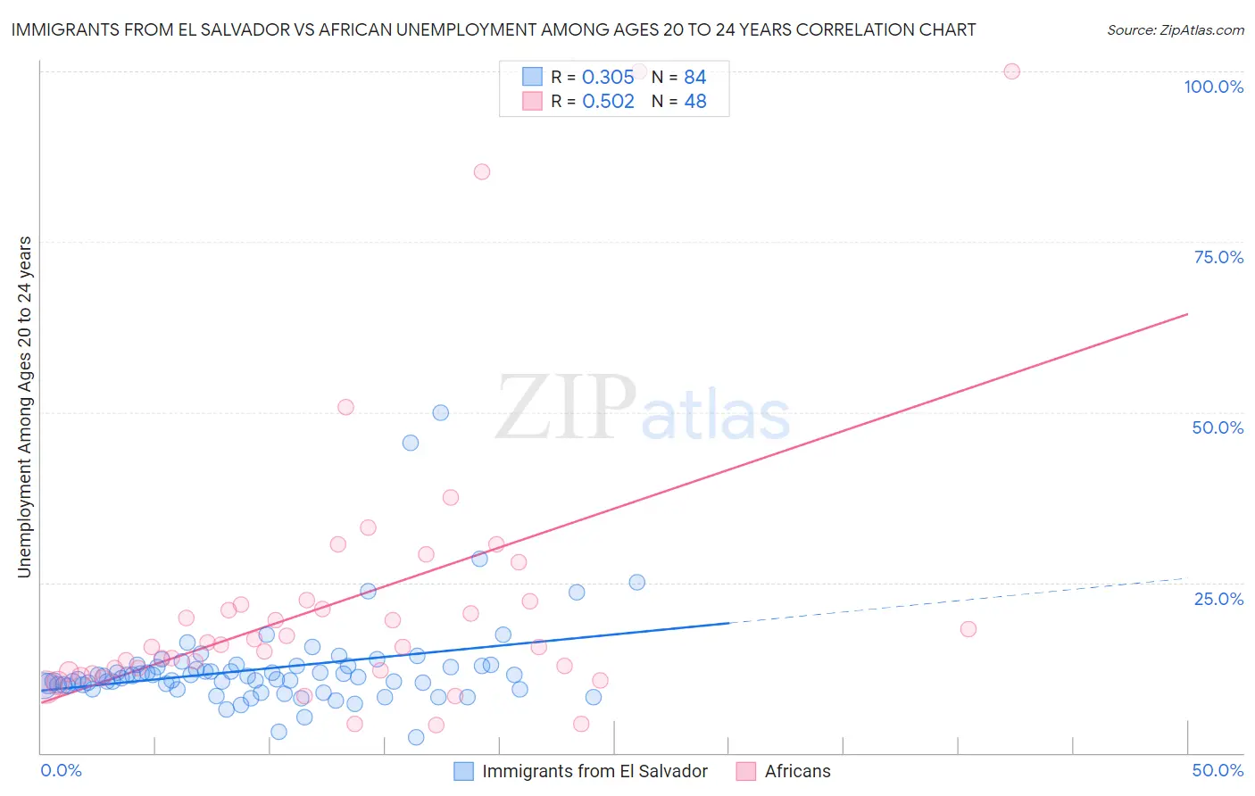 Immigrants from El Salvador vs African Unemployment Among Ages 20 to 24 years