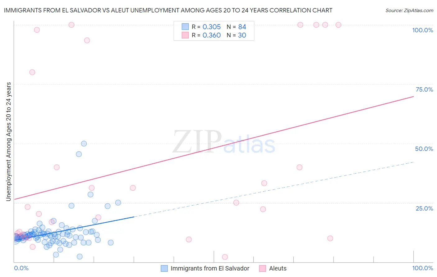 Immigrants from El Salvador vs Aleut Unemployment Among Ages 20 to 24 years
