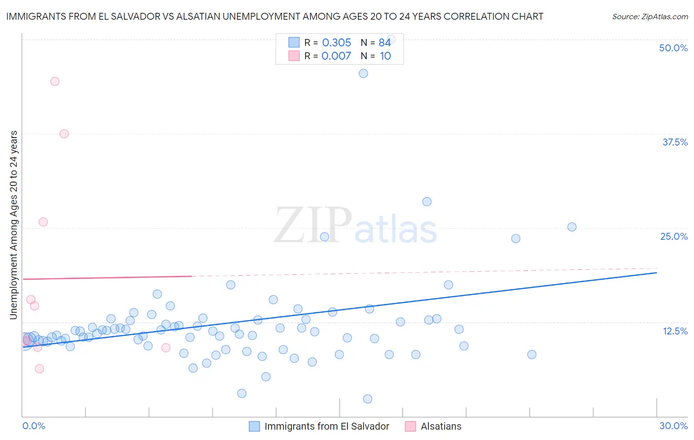 Immigrants from El Salvador vs Alsatian Unemployment Among Ages 20 to 24 years