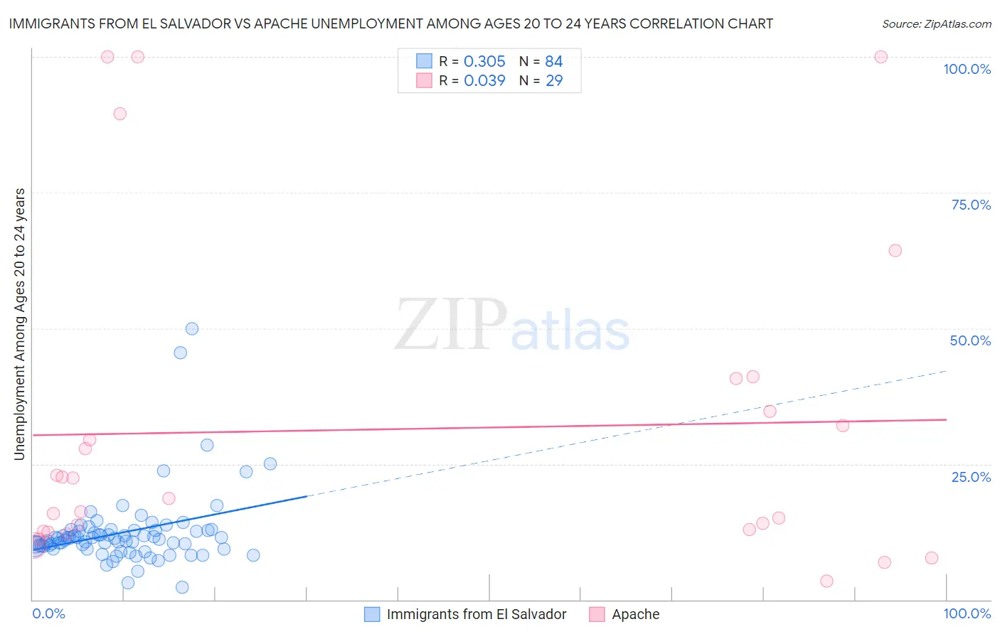 Immigrants from El Salvador vs Apache Unemployment Among Ages 20 to 24 years