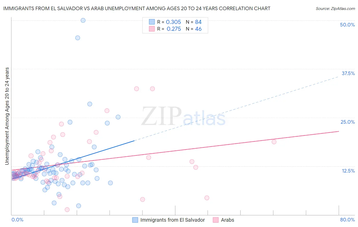 Immigrants from El Salvador vs Arab Unemployment Among Ages 20 to 24 years