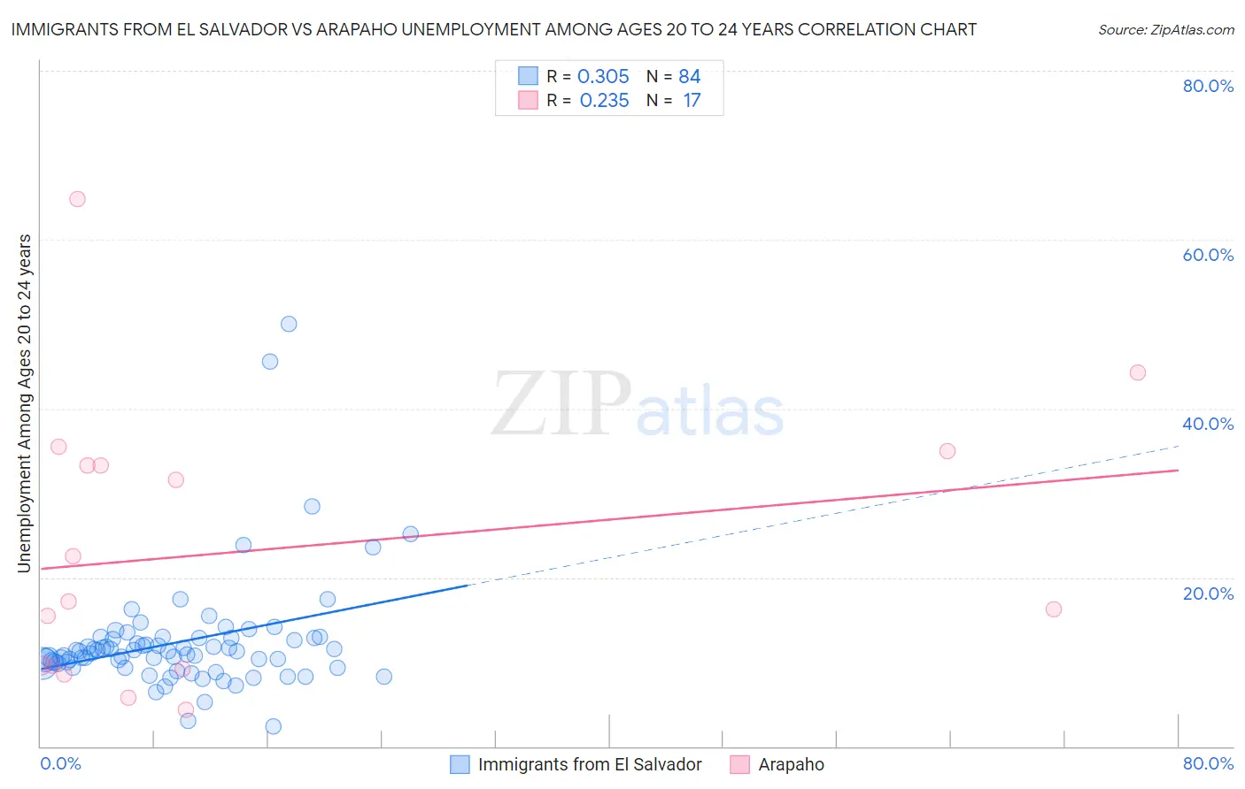 Immigrants from El Salvador vs Arapaho Unemployment Among Ages 20 to 24 years