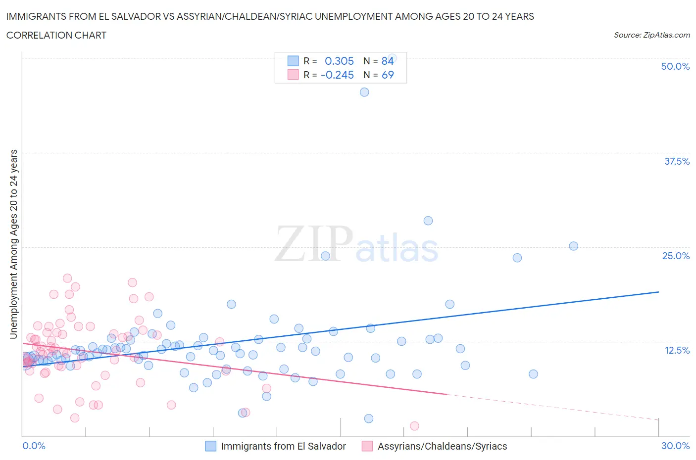 Immigrants from El Salvador vs Assyrian/Chaldean/Syriac Unemployment Among Ages 20 to 24 years