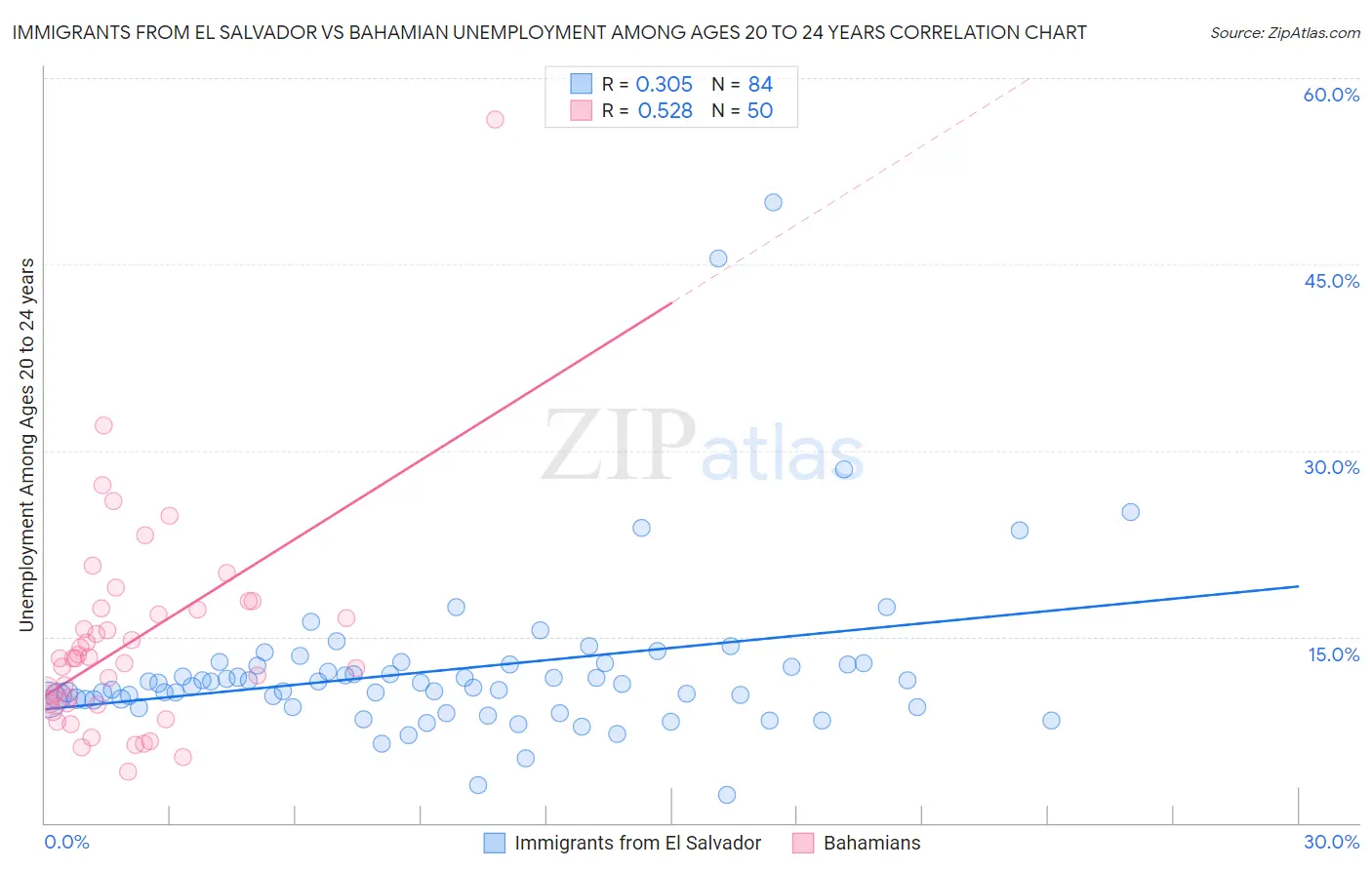 Immigrants from El Salvador vs Bahamian Unemployment Among Ages 20 to 24 years