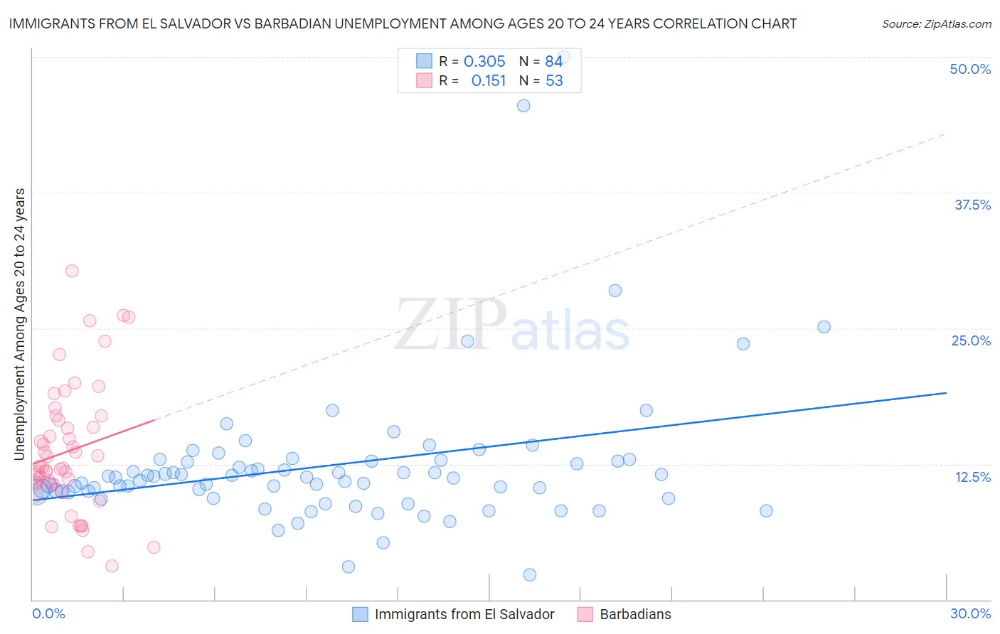 Immigrants from El Salvador vs Barbadian Unemployment Among Ages 20 to 24 years