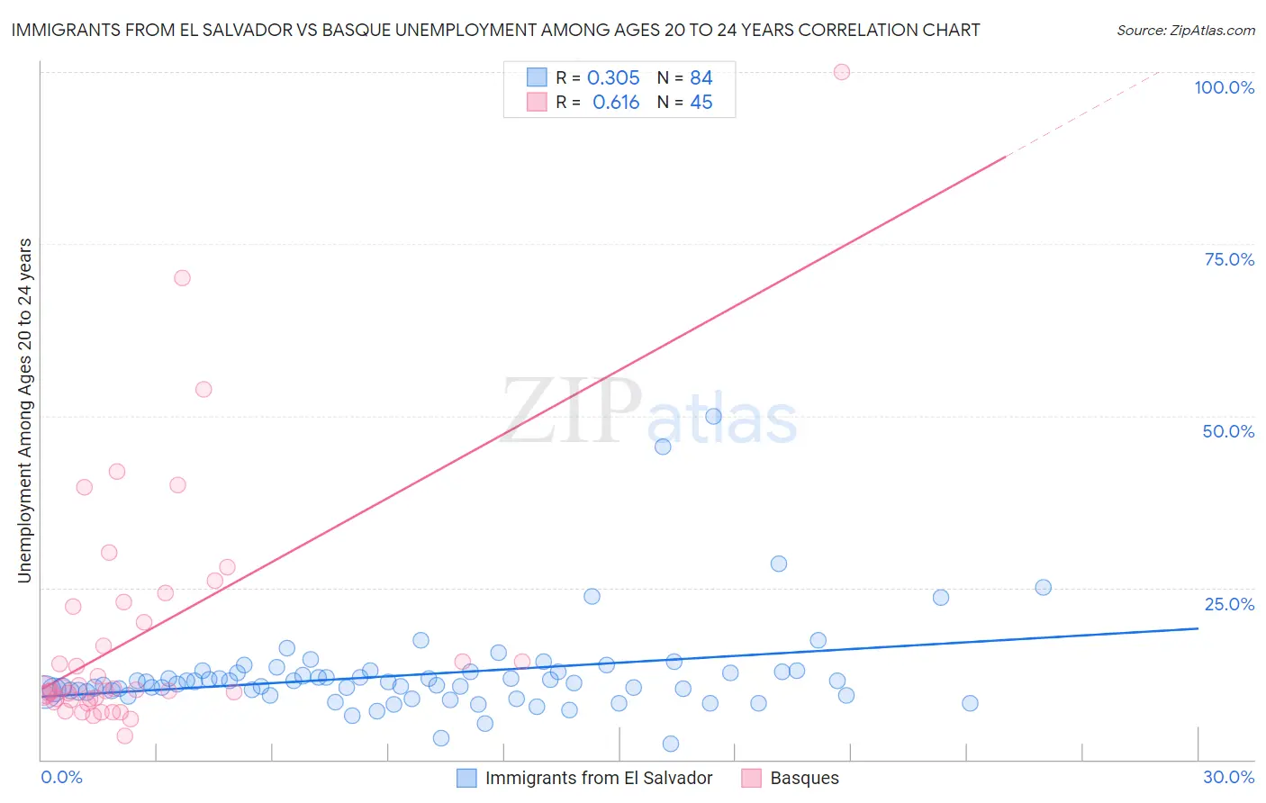 Immigrants from El Salvador vs Basque Unemployment Among Ages 20 to 24 years