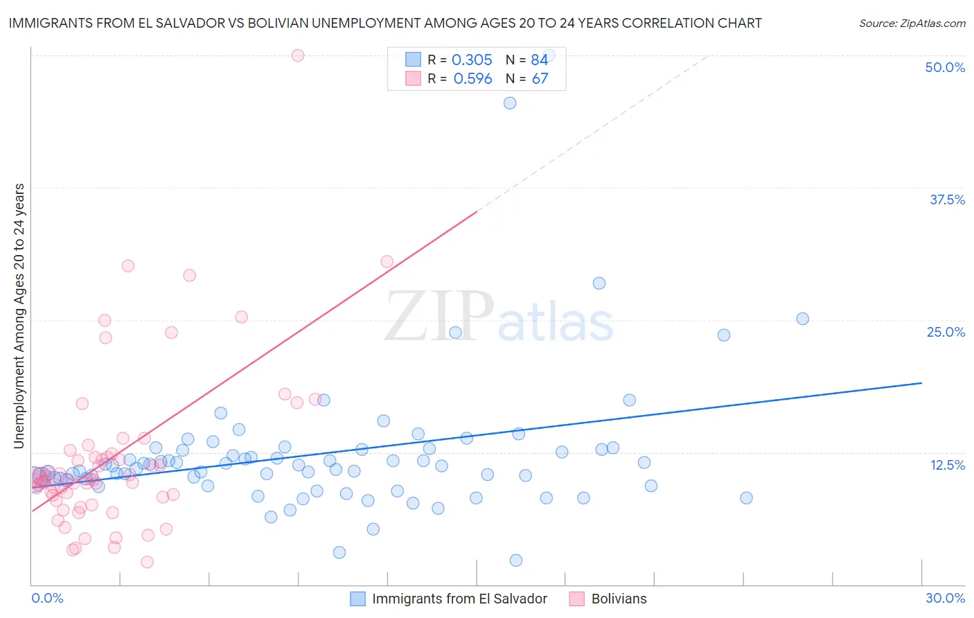 Immigrants from El Salvador vs Bolivian Unemployment Among Ages 20 to 24 years