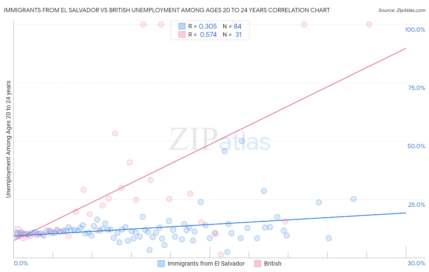 Immigrants from El Salvador vs British Unemployment Among Ages 20 to 24 years