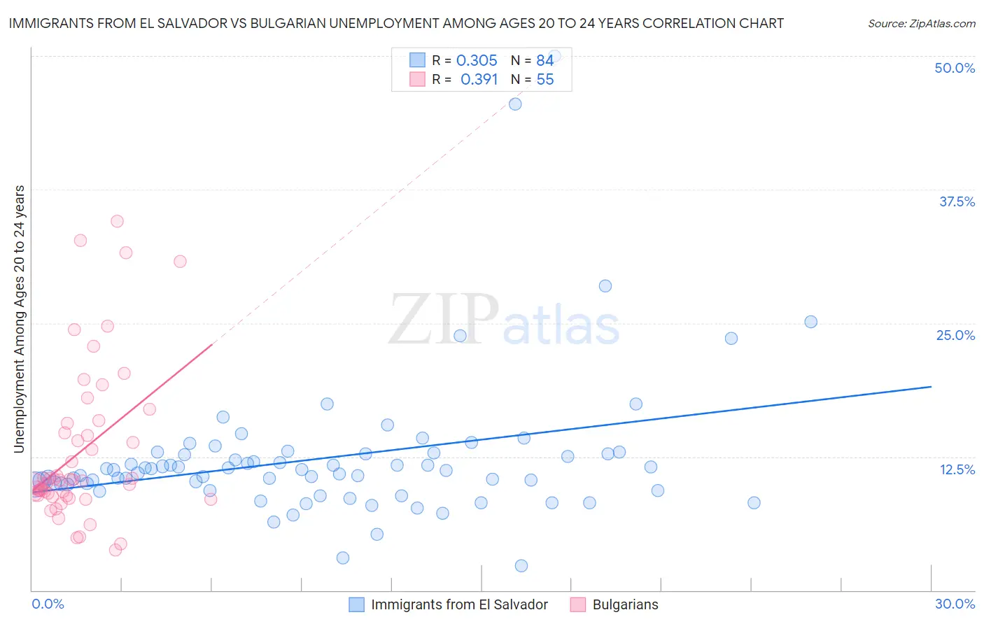 Immigrants from El Salvador vs Bulgarian Unemployment Among Ages 20 to 24 years