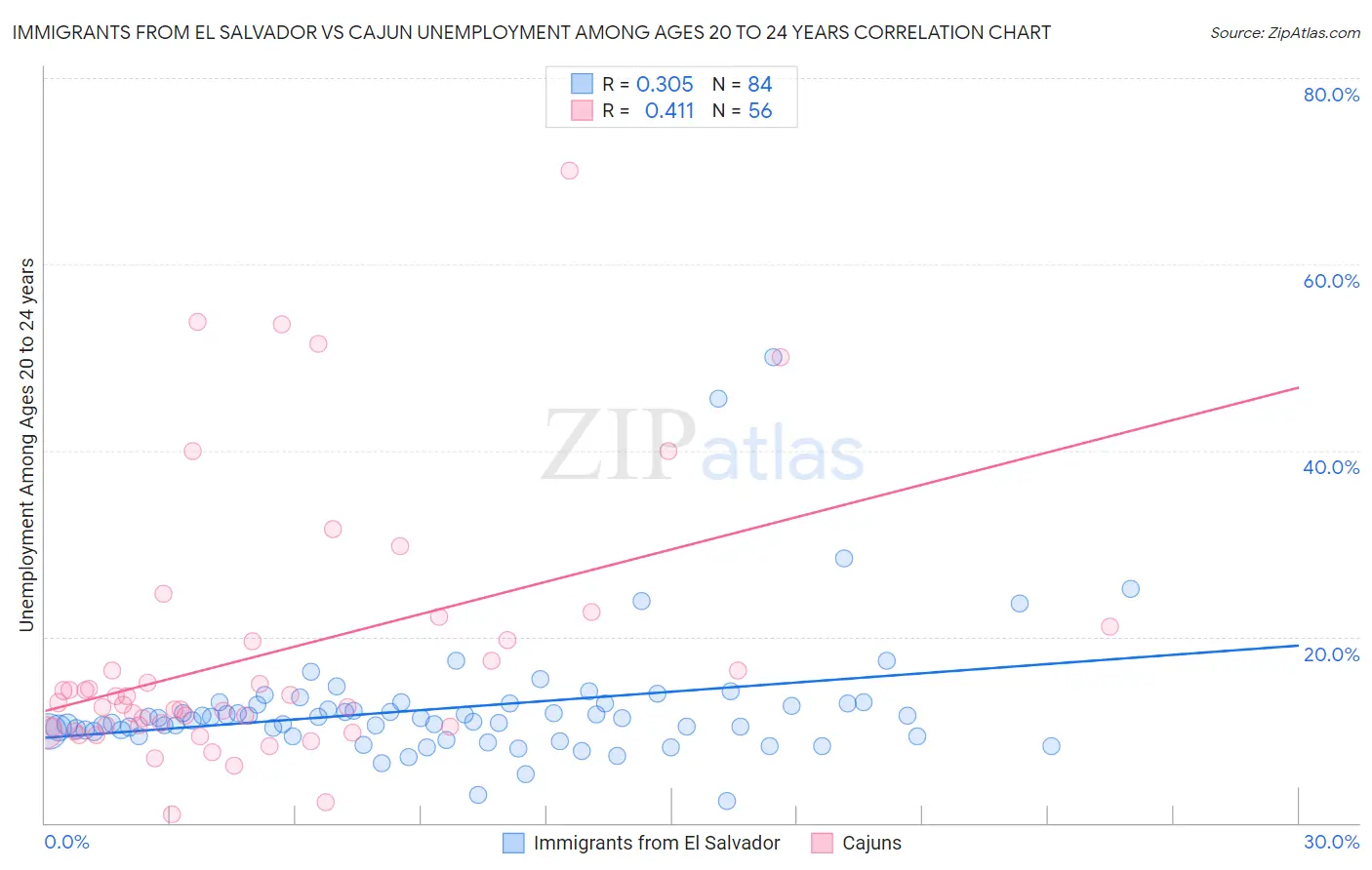 Immigrants from El Salvador vs Cajun Unemployment Among Ages 20 to 24 years