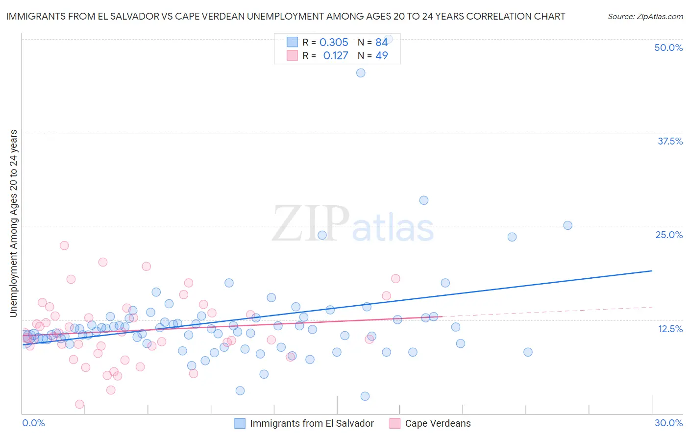 Immigrants from El Salvador vs Cape Verdean Unemployment Among Ages 20 to 24 years