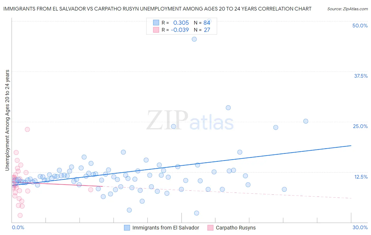 Immigrants from El Salvador vs Carpatho Rusyn Unemployment Among Ages 20 to 24 years