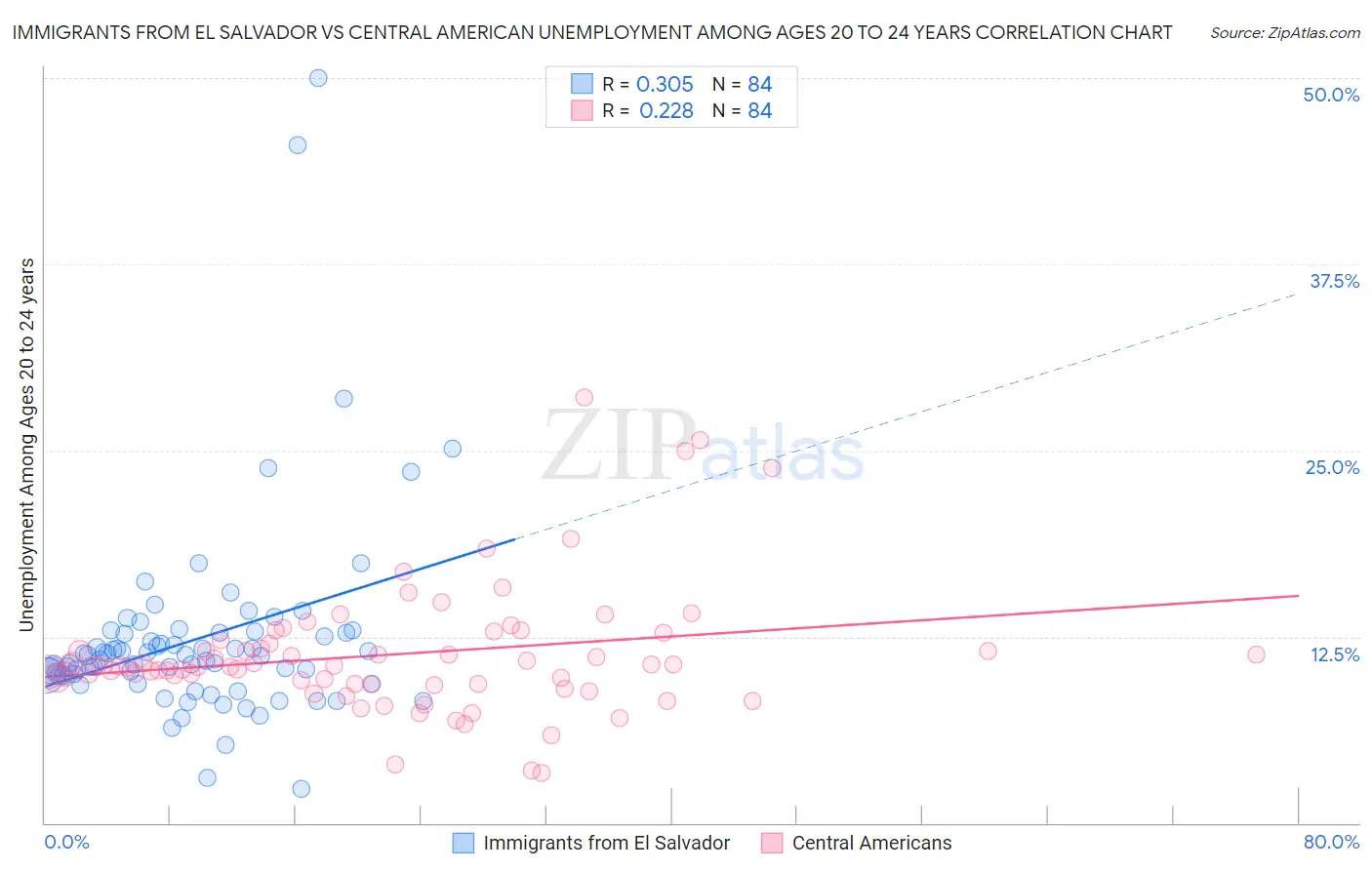 Immigrants from El Salvador vs Central American Unemployment Among Ages 20 to 24 years