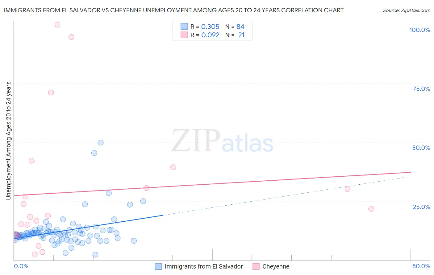 Immigrants from El Salvador vs Cheyenne Unemployment Among Ages 20 to 24 years