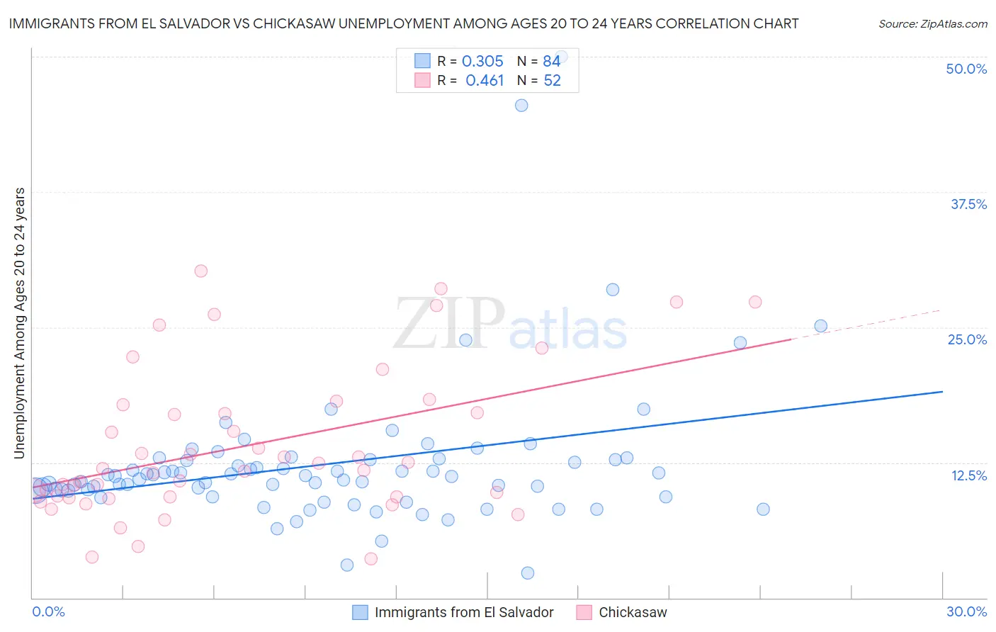 Immigrants from El Salvador vs Chickasaw Unemployment Among Ages 20 to 24 years