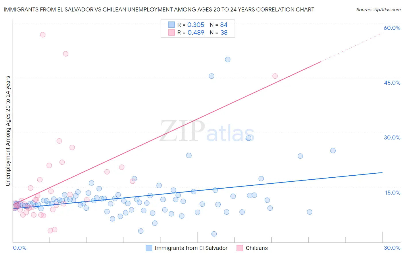 Immigrants from El Salvador vs Chilean Unemployment Among Ages 20 to 24 years