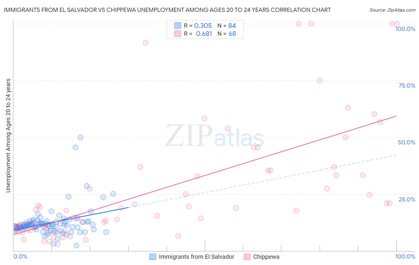 Immigrants from El Salvador vs Chippewa Unemployment Among Ages 20 to 24 years