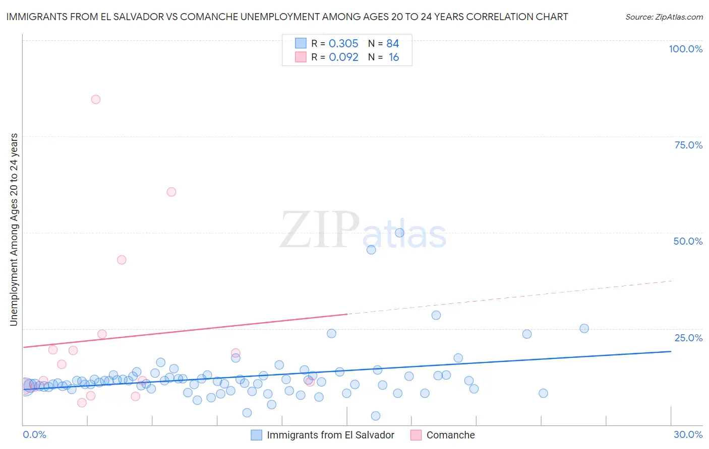 Immigrants from El Salvador vs Comanche Unemployment Among Ages 20 to 24 years