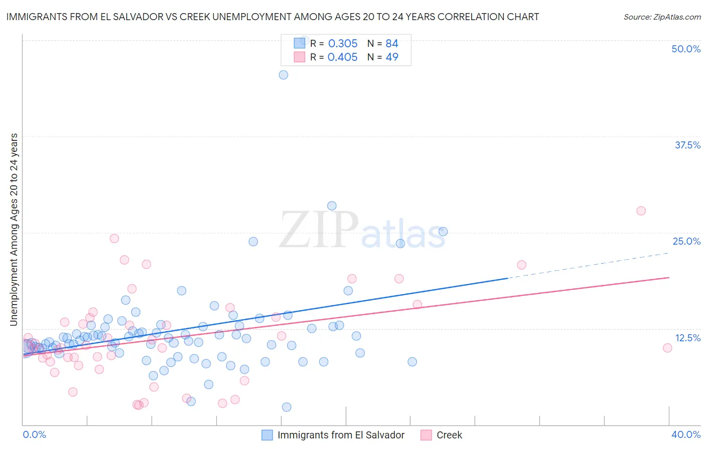 Immigrants from El Salvador vs Creek Unemployment Among Ages 20 to 24 years