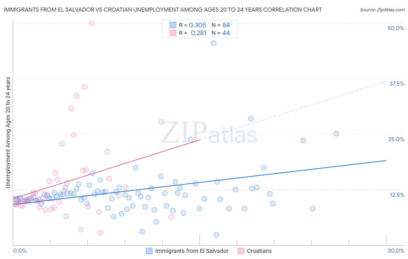 Immigrants from El Salvador vs Croatian Unemployment Among Ages 20 to 24 years