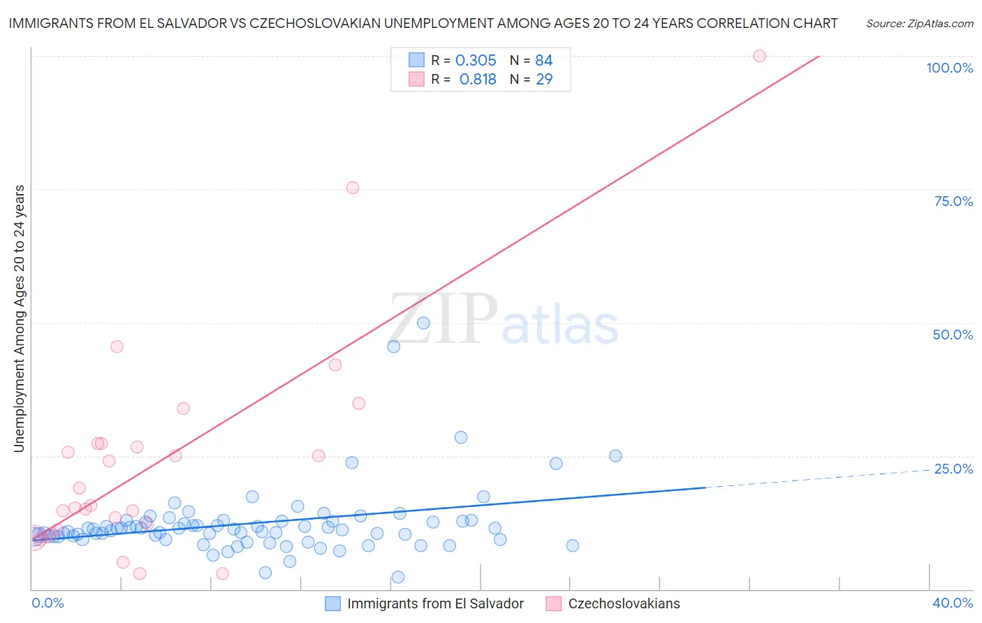 Immigrants from El Salvador vs Czechoslovakian Unemployment Among Ages 20 to 24 years