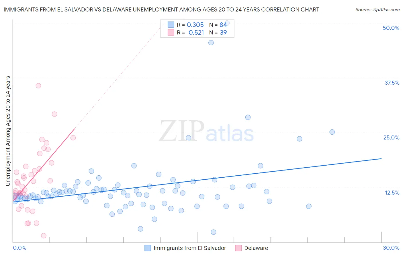 Immigrants from El Salvador vs Delaware Unemployment Among Ages 20 to 24 years