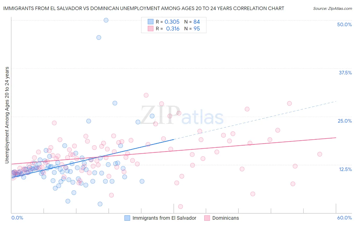 Immigrants from El Salvador vs Dominican Unemployment Among Ages 20 to 24 years