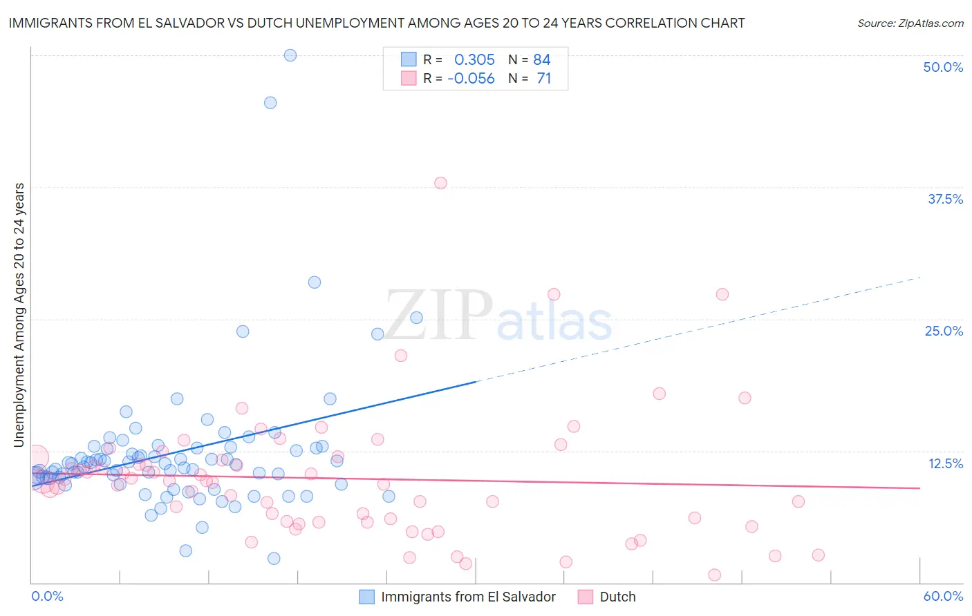 Immigrants from El Salvador vs Dutch Unemployment Among Ages 20 to 24 years