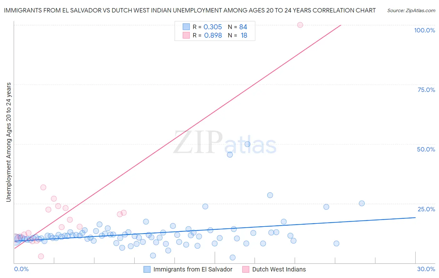 Immigrants from El Salvador vs Dutch West Indian Unemployment Among Ages 20 to 24 years