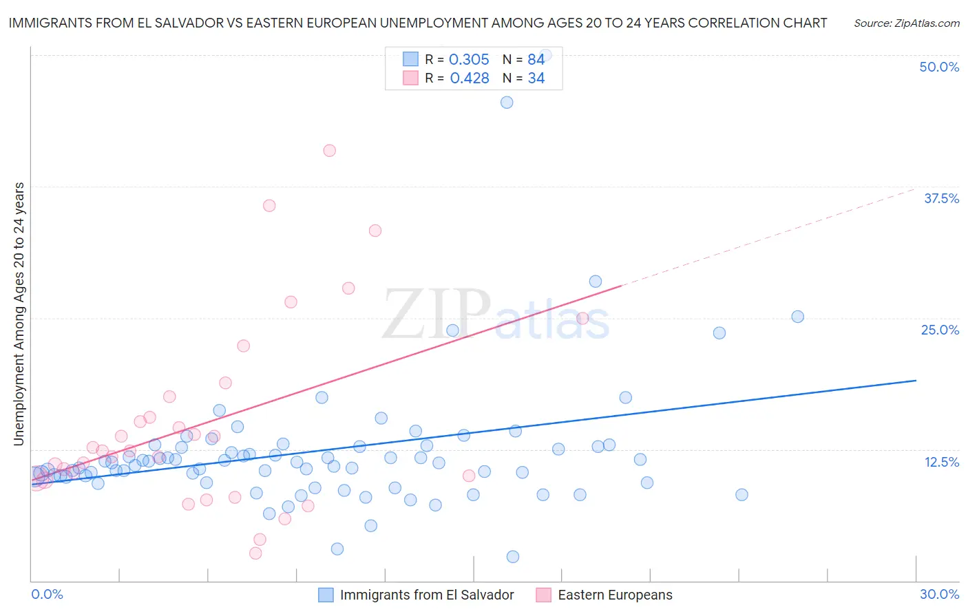 Immigrants from El Salvador vs Eastern European Unemployment Among Ages 20 to 24 years