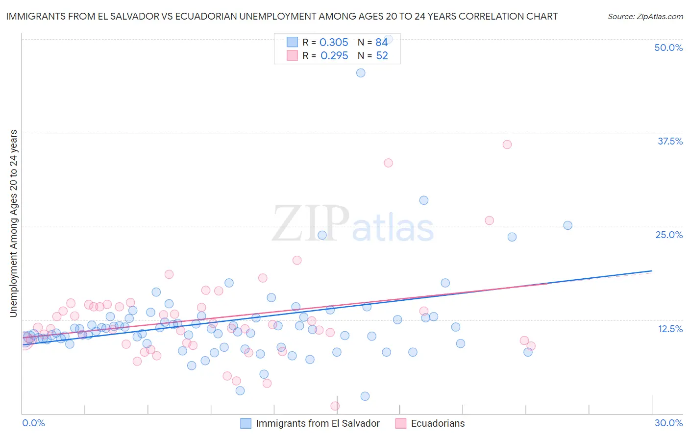 Immigrants from El Salvador vs Ecuadorian Unemployment Among Ages 20 to 24 years