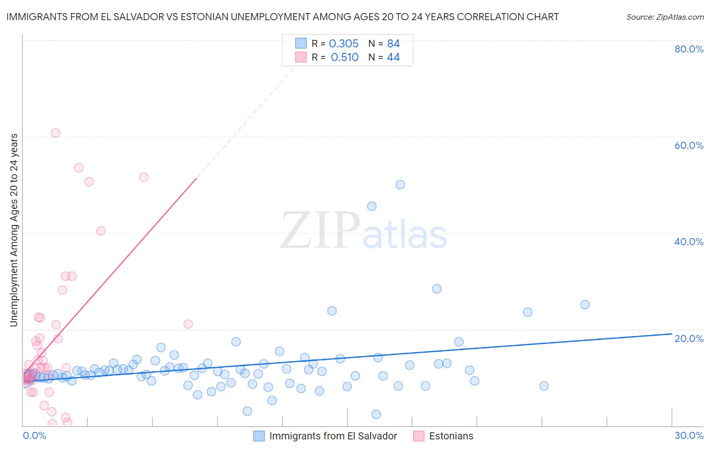 Immigrants from El Salvador vs Estonian Unemployment Among Ages 20 to 24 years