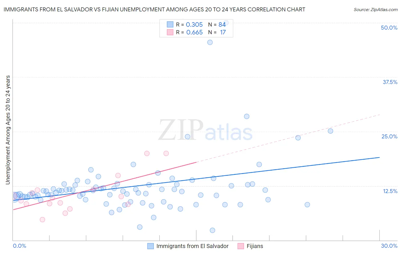 Immigrants from El Salvador vs Fijian Unemployment Among Ages 20 to 24 years