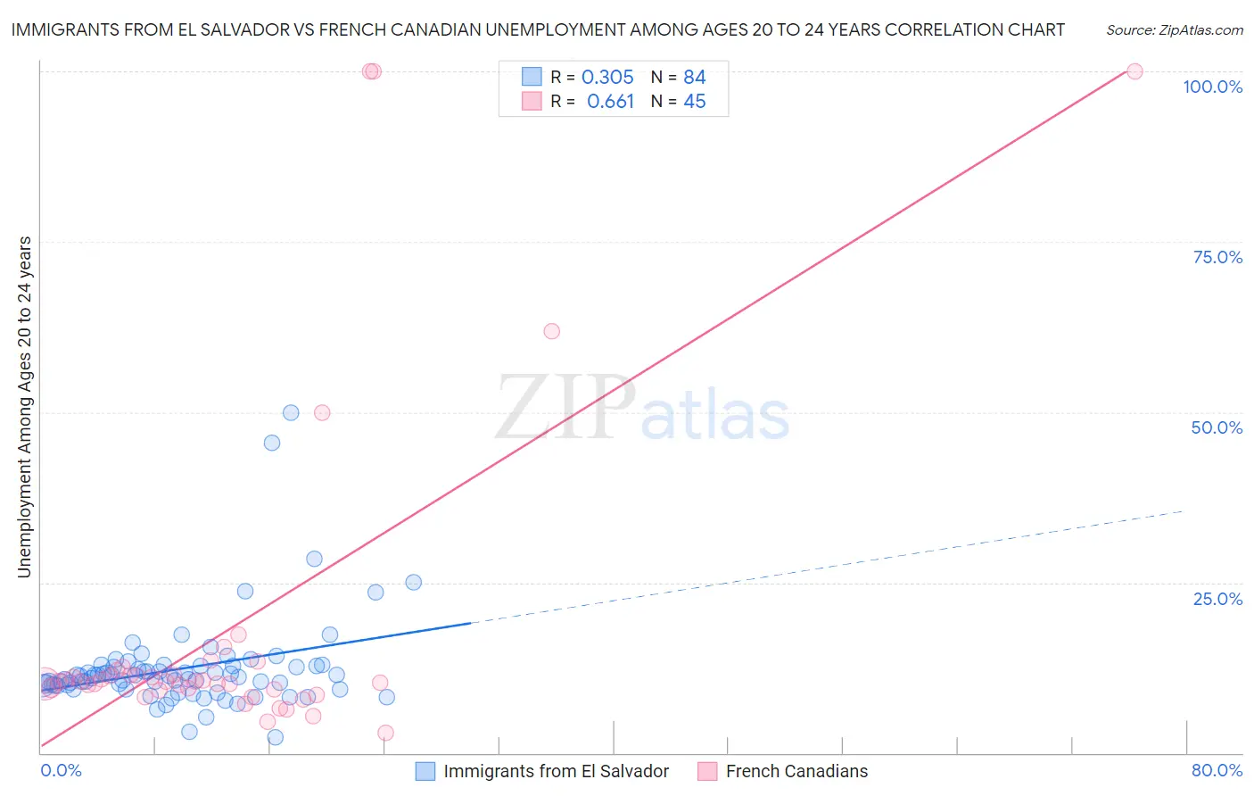 Immigrants from El Salvador vs French Canadian Unemployment Among Ages 20 to 24 years