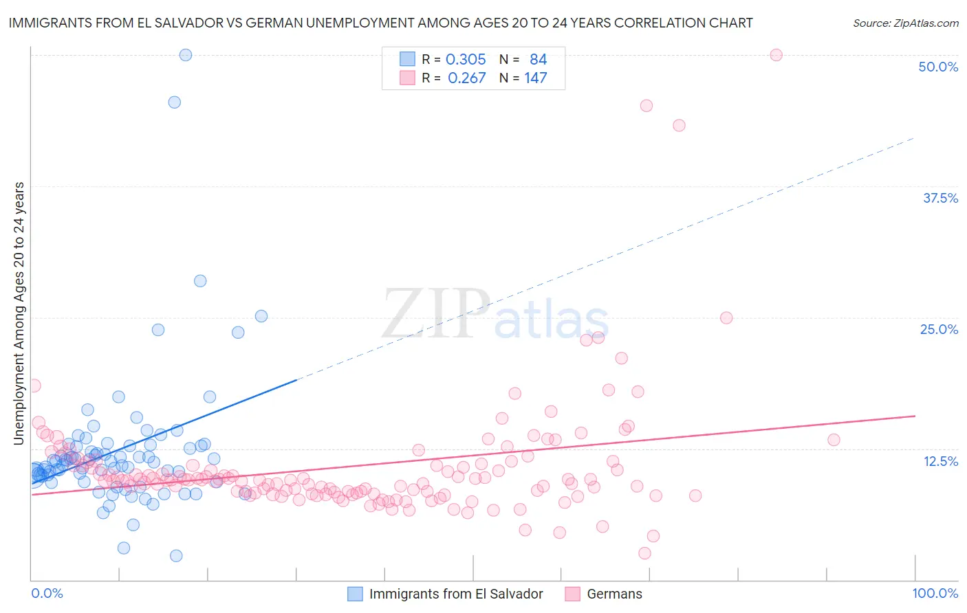 Immigrants from El Salvador vs German Unemployment Among Ages 20 to 24 years