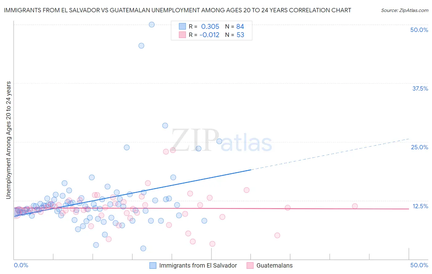 Immigrants from El Salvador vs Guatemalan Unemployment Among Ages 20 to 24 years
