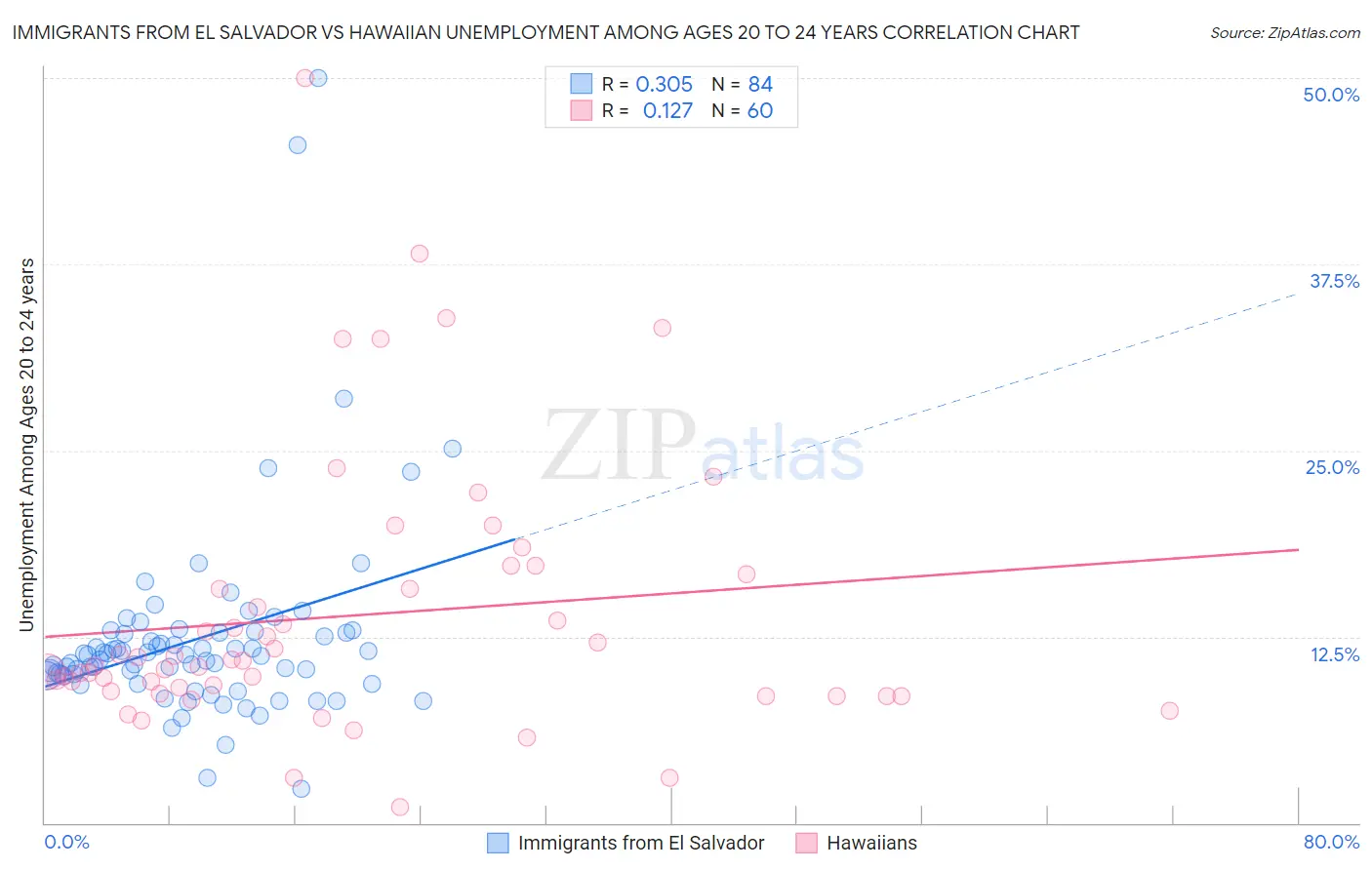 Immigrants from El Salvador vs Hawaiian Unemployment Among Ages 20 to 24 years