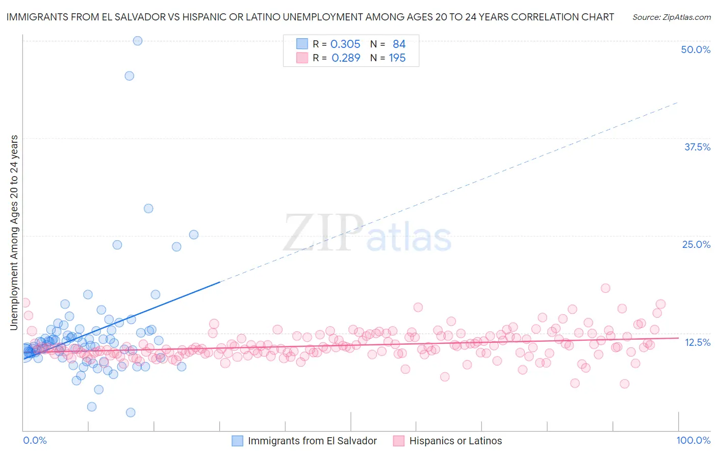 Immigrants from El Salvador vs Hispanic or Latino Unemployment Among Ages 20 to 24 years