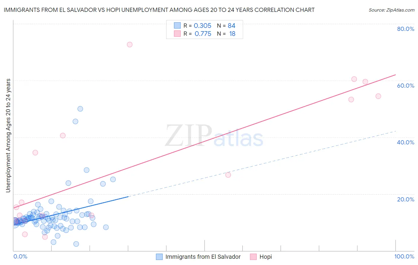 Immigrants from El Salvador vs Hopi Unemployment Among Ages 20 to 24 years