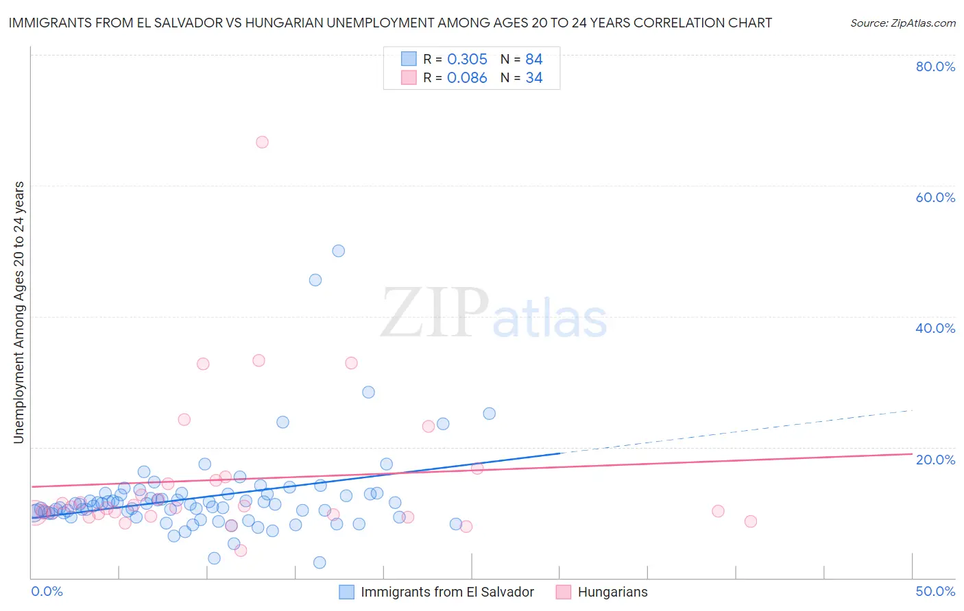 Immigrants from El Salvador vs Hungarian Unemployment Among Ages 20 to 24 years
